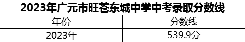 2024年廣元市旺蒼東城中學(xué)招生分?jǐn)?shù)是多少分？