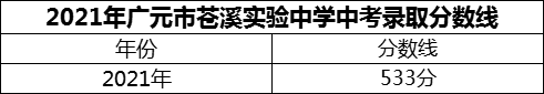 2024年廣元市蒼溪實(shí)驗(yàn)中學(xué)招生分?jǐn)?shù)是多少分？