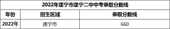 2024年遂寧市遂寧二中招生分?jǐn)?shù)是多少分？