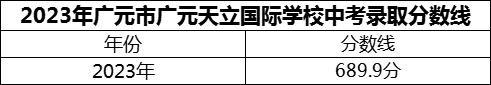 2024年廣元市廣元天立國際學(xué)校招生分?jǐn)?shù)是多少分？