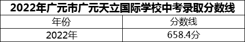 2024年廣元市廣元天立國際學(xué)校招生分?jǐn)?shù)是多少分？