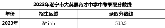 2024年遂寧市大英縣育才中學招生分數(shù)是多少分？