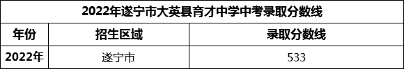 2024年遂寧市大英縣育才中學招生分數(shù)是多少分？
