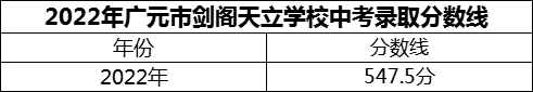 2024年廣元市劍閣天立學(xué)校招生分?jǐn)?shù)是多少分？