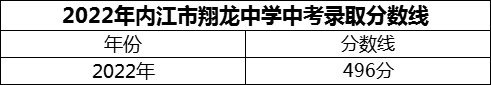 2024年內(nèi)江市翔龍中學(xué)招生分?jǐn)?shù)是多少分？