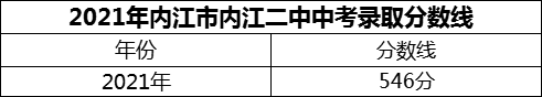 2024年內(nèi)江市內(nèi)江二中招生分?jǐn)?shù)是多少分？