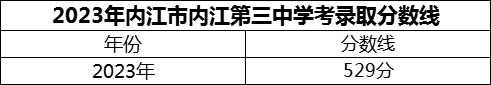 2024年內(nèi)江市內(nèi)江第三中學(xué)招生分數(shù)是多少分？