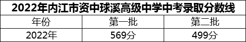 2024年內(nèi)江市資中球溪高級(jí)中學(xué)招生分?jǐn)?shù)是多少分？