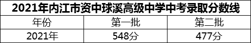 2024年內(nèi)江市資中球溪高級(jí)中學(xué)招生分?jǐn)?shù)是多少分？