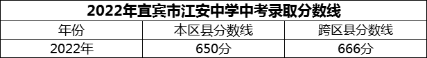 2024年宜賓市江安中學(xué)招生分?jǐn)?shù)是多少分？