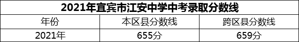 2024年宜賓市江安中學(xué)招生分?jǐn)?shù)是多少分？