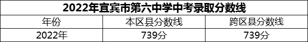 2024年宜賓市第六中學招生分數(shù)是多少分？
