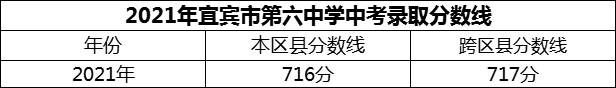 2024年宜賓市第六中學招生分數(shù)是多少分？
