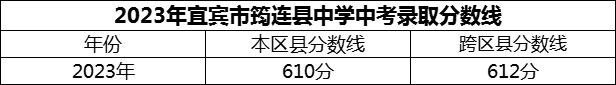 2024年宜賓市筠連縣中學(xué)招生分?jǐn)?shù)是多少分？