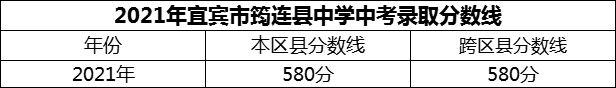 2024年宜賓市筠連縣中學(xué)招生分?jǐn)?shù)是多少分？
