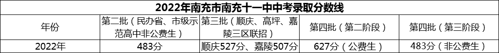 2024年南充市南充十一中招生分數(shù)是多少分？