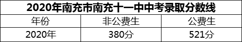 2024年南充市南充十一中招生分數(shù)是多少分？