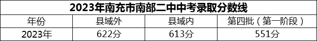 2024年南充市南部二中招生分?jǐn)?shù)是多少分？