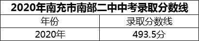 2024年南充市南部二中招生分?jǐn)?shù)是多少分？