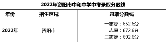 2024年資陽市中和中學招生分數(shù)是多少分？