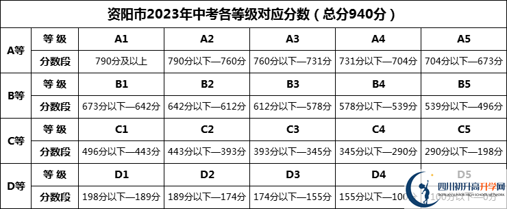 2024年資陽市通賢中學招生分數(shù)是多少分？