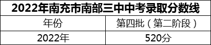 2024年南充市南部三中招生分?jǐn)?shù)是多少分？