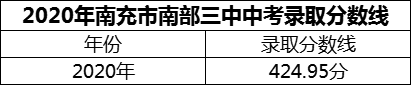 2024年南充市南部三中招生分?jǐn)?shù)是多少分？