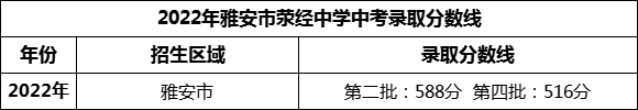 2024年雅安市滎經(jīng)中學(xué)招生分?jǐn)?shù)是多少分？