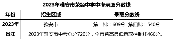 2024年雅安市滎經(jīng)中學(xué)招生分?jǐn)?shù)是多少分？