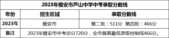 2024年雅安市蘆山中學招生分數(shù)是多少分？