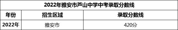 2024年雅安市蘆山中學招生分數(shù)是多少分？