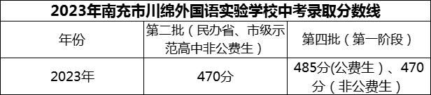 2024年南充市閬中市川綿外國(guó)語(yǔ)學(xué)校招生分?jǐn)?shù)是多少分？