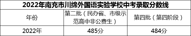 2024年南充市閬中市川綿外國(guó)語(yǔ)學(xué)校招生分?jǐn)?shù)是多少分？