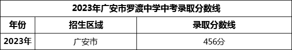 2024年廣安市羅渡中學(xué)招生分數(shù)是多少分？