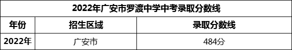 2024年廣安市羅渡中學(xué)招生分數(shù)是多少分？