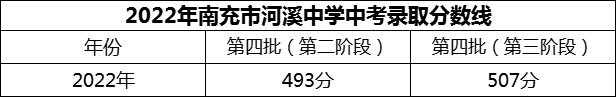 2024年南充市河溪中學(xué)招生分?jǐn)?shù)是多少分？