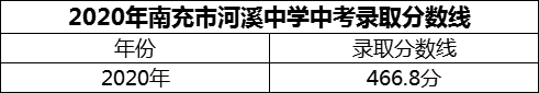 2024年南充市河溪中學(xué)招生分?jǐn)?shù)是多少分？