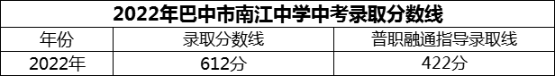 2024年巴中市南江中學(xué)招生分數(shù)是多少分？