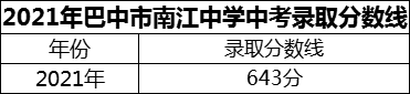2024年巴中市南江中學(xué)招生分數(shù)是多少分？