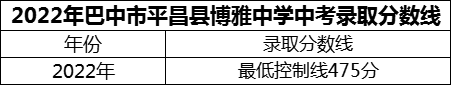 2024年巴中市平昌縣博雅中學(xué)招生分?jǐn)?shù)是多少分？