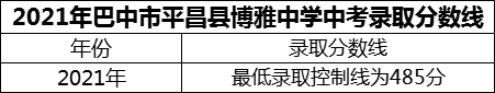 2024年巴中市平昌縣博雅中學(xué)招生分?jǐn)?shù)是多少分？