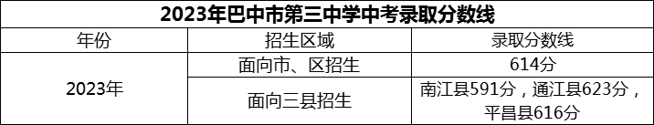 2024年巴中市第三中學招生分數(shù)是多少分？