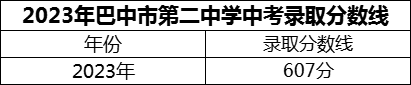 2024年巴中市第二中學招生分數是多少分？