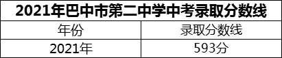 2024年巴中市第二中學招生分數是多少分？