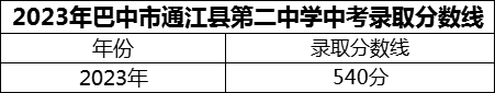 2024年巴中市通江縣第二中學招生分數(shù)是多少分？