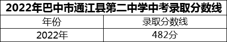 2024年巴中市通江縣第二中學招生分數(shù)是多少分？