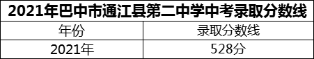 2024年巴中市通江縣第二中學招生分數(shù)是多少分？