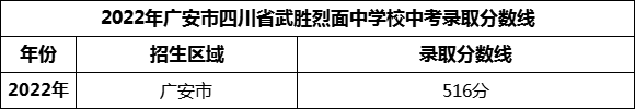 2024年廣安市四川省武勝烈面中學(xué)校招生分?jǐn)?shù)是多少分？