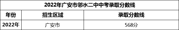 2024年廣安市鄰水二中招生分?jǐn)?shù)是多少分？