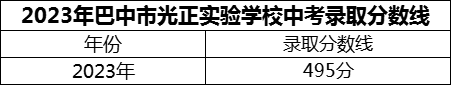 2024年巴中市光正實驗學校招生分數(shù)是多少分？